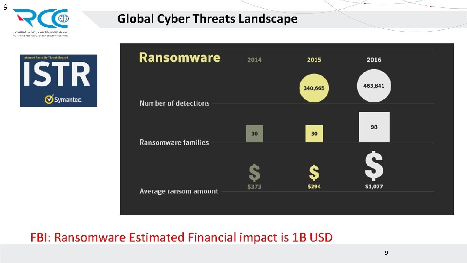 9 Global Cyber Threats Landscape FBI: Ransomware Estimated Financial impact is 1 B USD