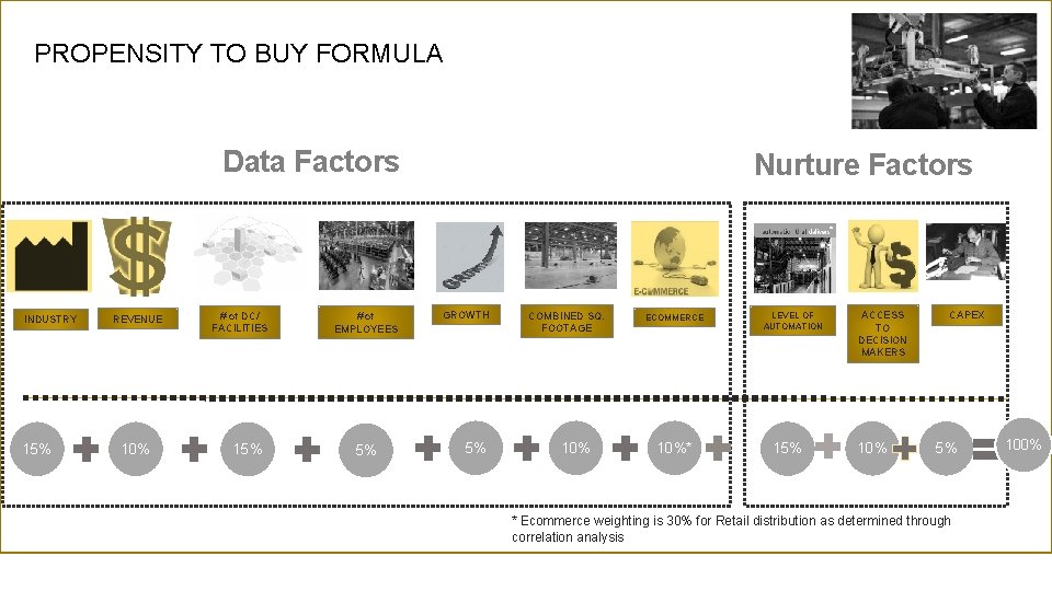 PROPENSITY TO BUY FORMULA Data Factors Nurture Factors * INDUSTRY 15% REVENUE 10% #