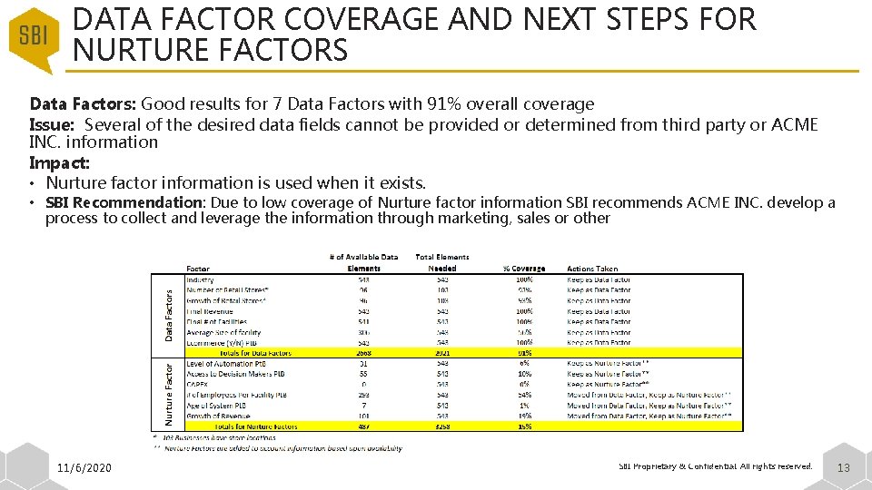 DATA FACTOR COVERAGE AND NEXT STEPS FOR NURTURE FACTORS Data Factors: Good results for