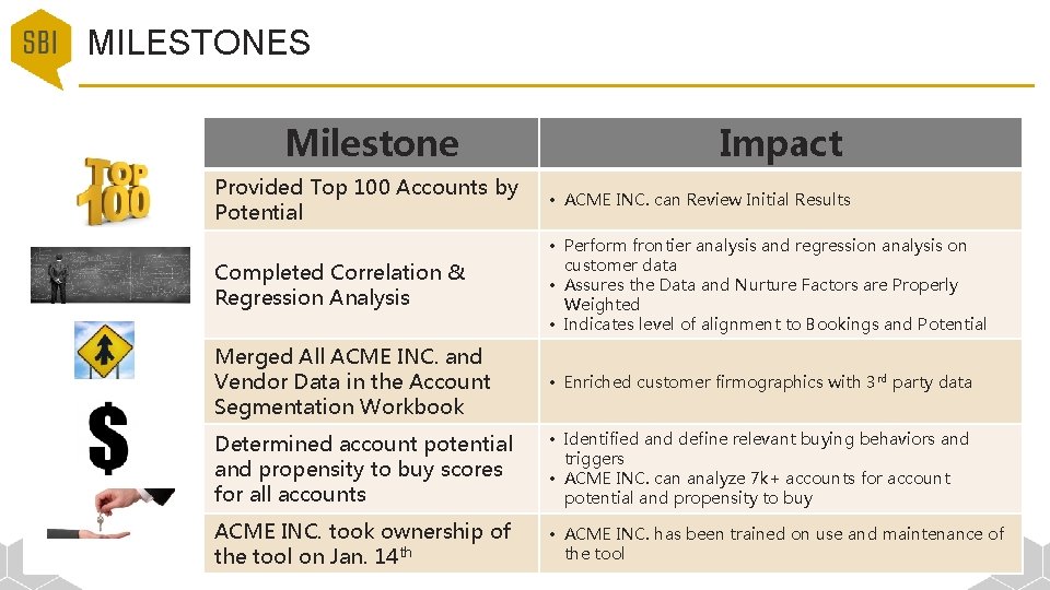 MILESTONES Milestone 11/6/2020 Impact Provided Top 100 Accounts by Potential • ACME INC. can