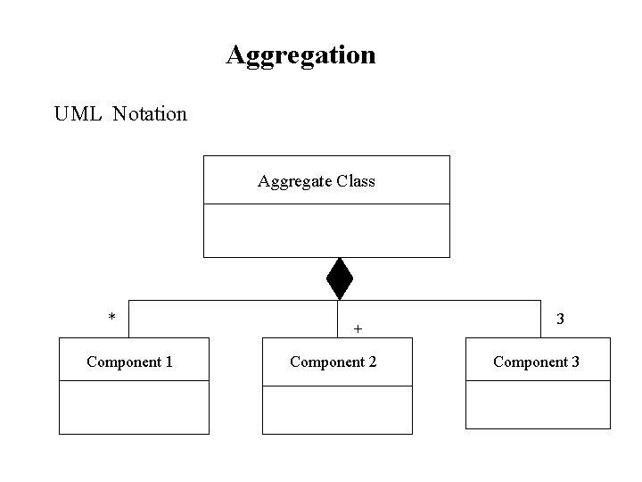 Aggregation UML Notation Aggregate Class * Component 1 + Component 2 3 Component 3