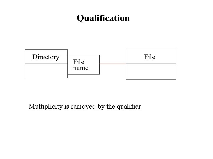 Qualification Directory File name Multiplicity is removed by the qualifier File 