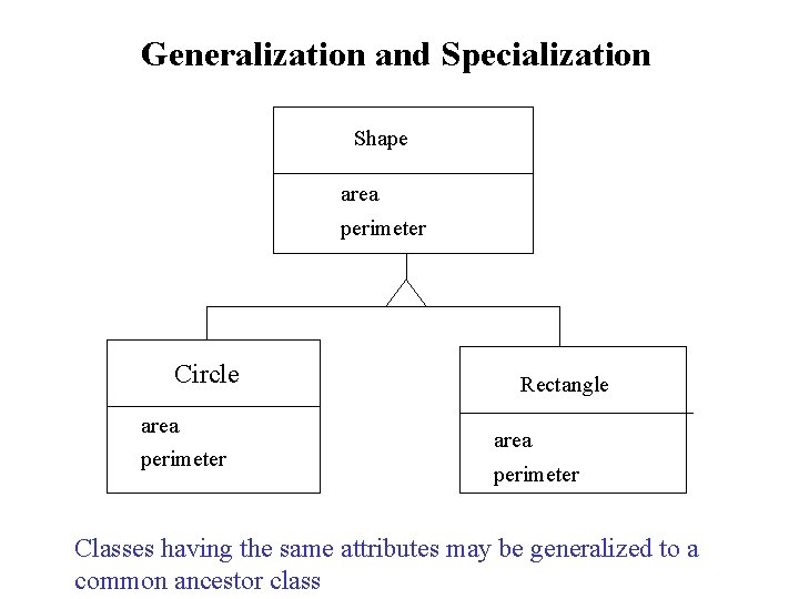 Generalization and Specialization Shape area perimeter Circle area perimeter Rectangle area perimeter Classes having