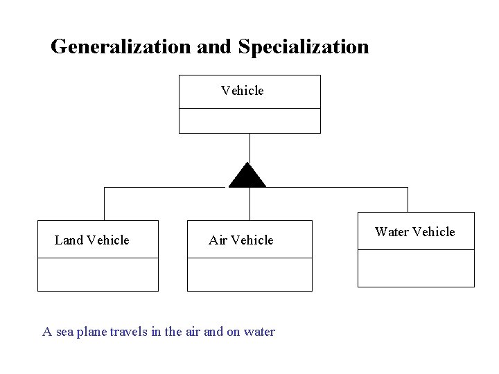 Generalization and Specialization Vehicle Land Vehicle Air Vehicle A sea plane travels in the