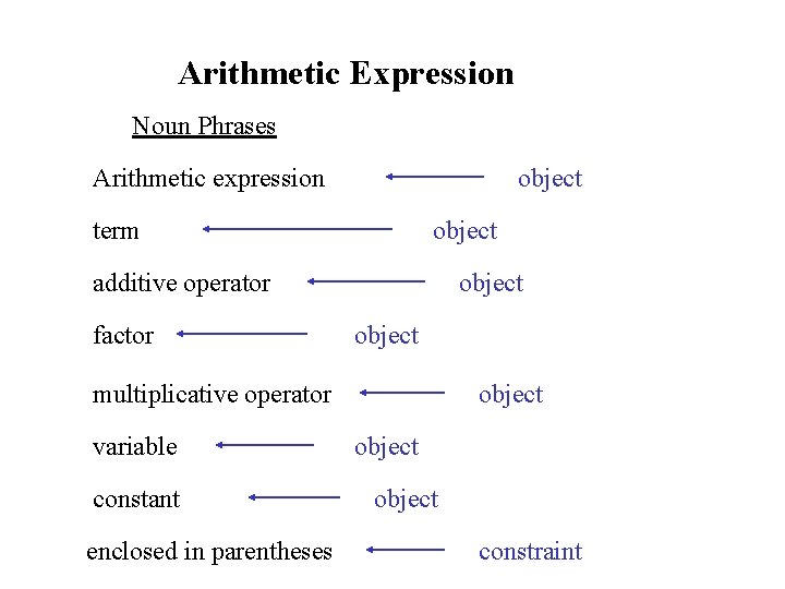 Arithmetic Expression Noun Phrases Arithmetic expression object term object additive operator factor object multiplicative