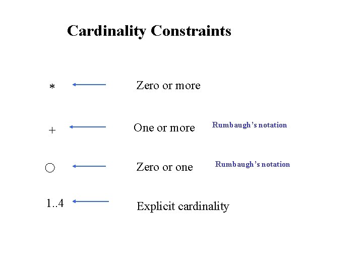 Cardinality Constraints * Zero or more + One or more Zero or one 1.