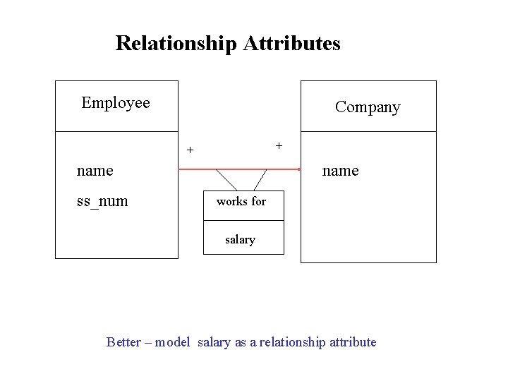 Relationship Attributes Employee Company + + name ss_num salary name works for salary Bad