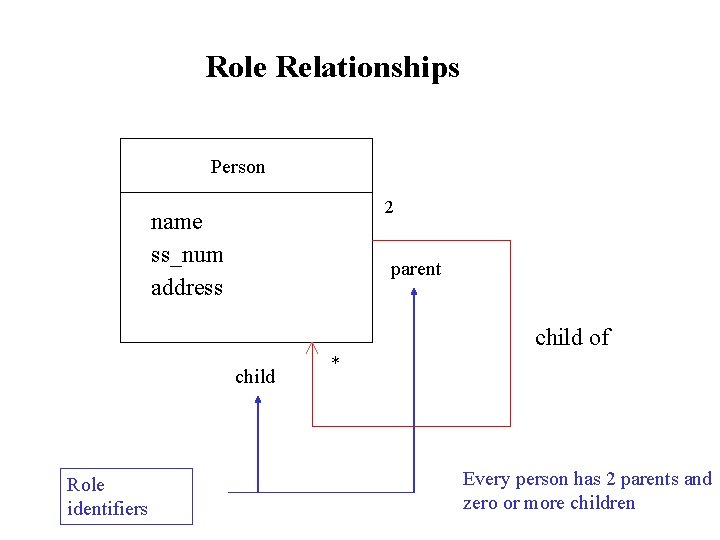 Role Relationships Person 2 name ss_num address parent child of child Role identifiers *