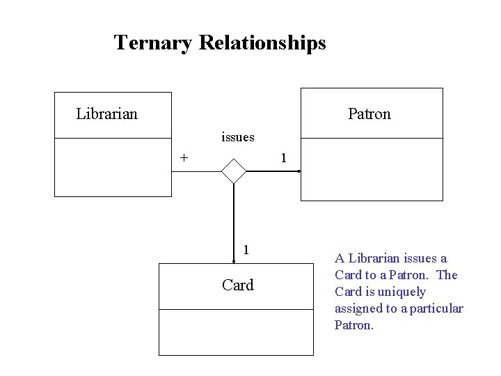 Ternary Relationships Librarian Patron issues + 1 1 Card A Librarian issues a Card