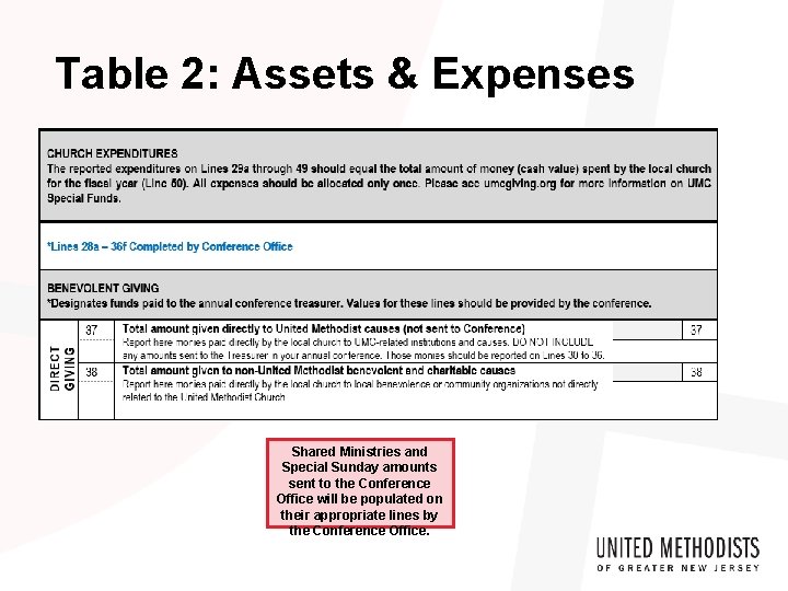 Table 2: Assets & Expenses Shared Ministries and Special Sunday amounts sent to the