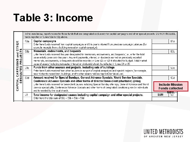 Table 3: Income Include Mission Funds collected here. 