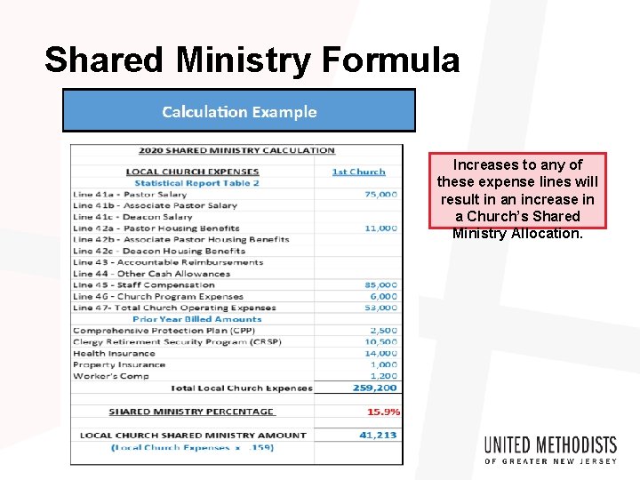 Shared Ministry Formula Increases to any of these expense lines will result in an
