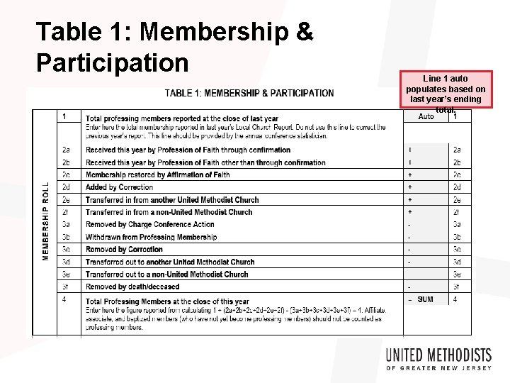 Table 1: Membership & Participation Line 1 auto populates based on last year’s ending