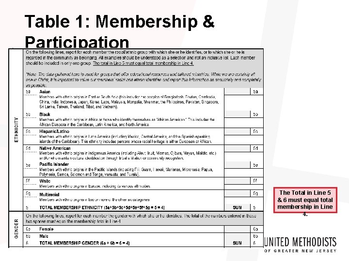 Table 1: Membership & Participation The Total in Line 5 & 6 must equal