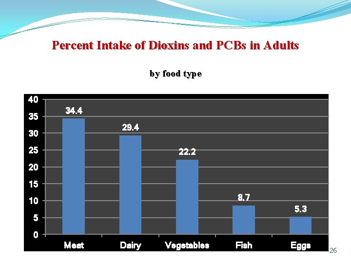 Percent Intake of Dioxins and PCBs in Adults by food type 40 35 34.