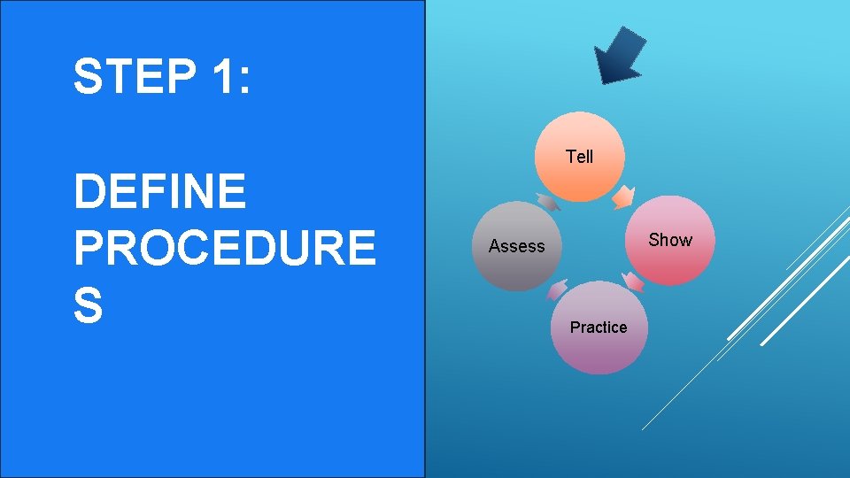 STEP 1: DEFINE PROCEDURE S Tell Show Assess Practice 
