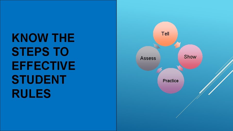 KNOW THE STEPS TO EFFECTIVE STUDENT RULES Tell Show Assess Practice 