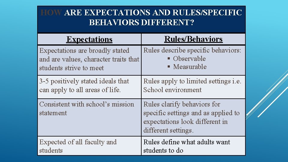 HOW ARE EXPECTATIONS AND RULES/SPECIFIC BEHAVIORS DIFFERENT? Expectations Rules/Behaviors Rules describe specific behaviors: Expectations