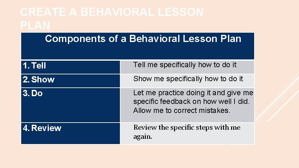 CREATE A BEHAVIORAL LESSON PLAN Components of a Behavioral Lesson Plan 1. Tell me