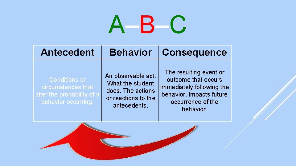 A–B–C Antecedent Behavior Consequence The resulting event or An observable act. Conditions or outcome