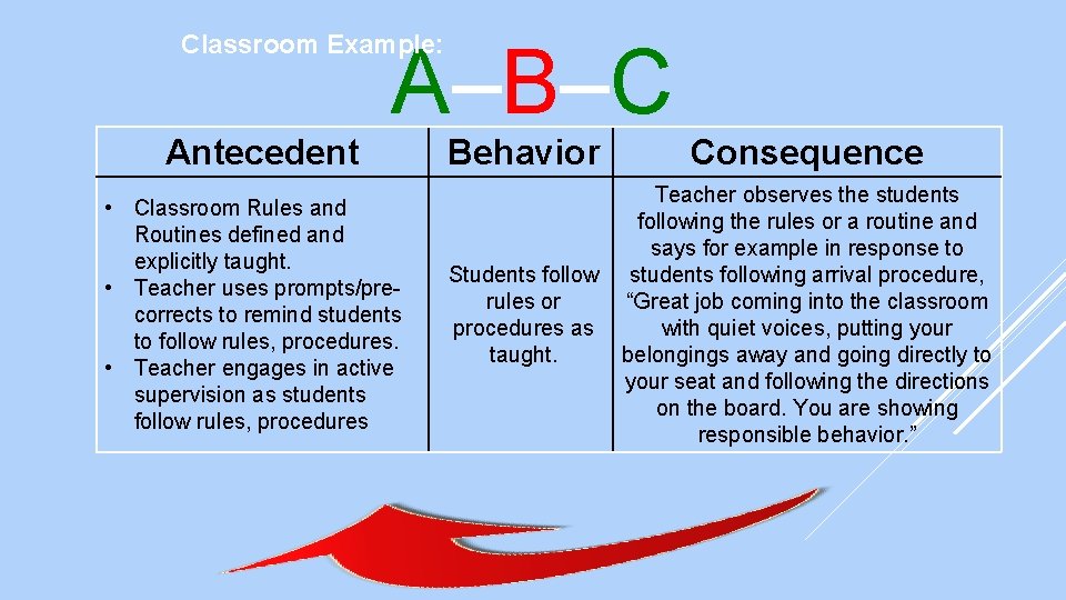 Classroom Example: A–B–C Antecedent • Classroom Rules and Routines defined and explicitly taught. •
