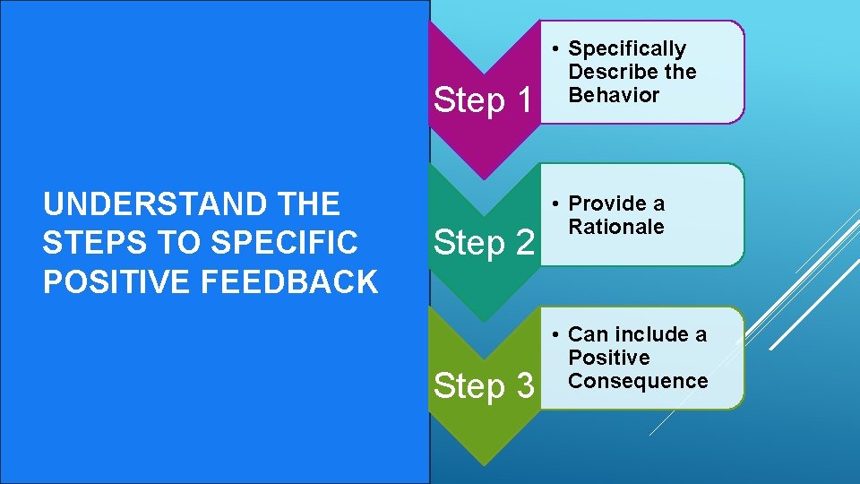 Step 1 UNDERSTAND THE STEPS TO SPECIFIC POSITIVE FEEDBACK Step 2 Step 3 •