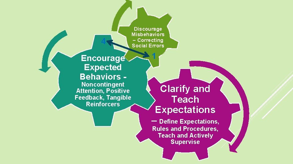 4 Encourage Expected Behaviors - Noncontingent Attention, Positive Feedback, Tangible Reinforcers Discourage Misbehaviors –