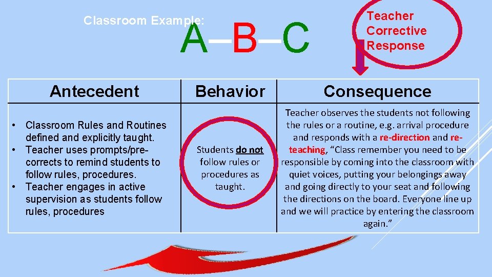 Classroom Example: A–B–C Antecedent • Classroom Rules and Routines defined and explicitly taught. •