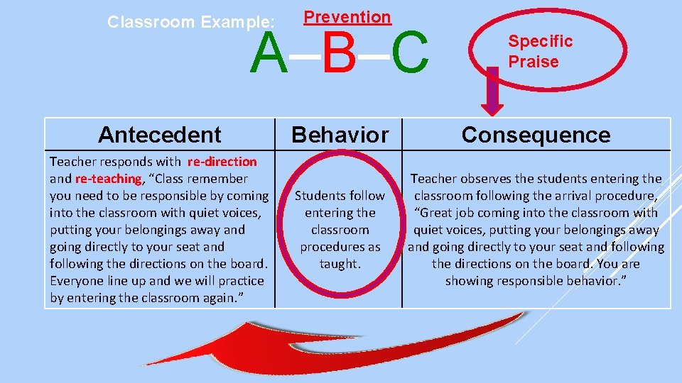 Classroom Example: Prevention A–B–C Specific Praise Behavior Consequence Students follow entering the classroom procedures