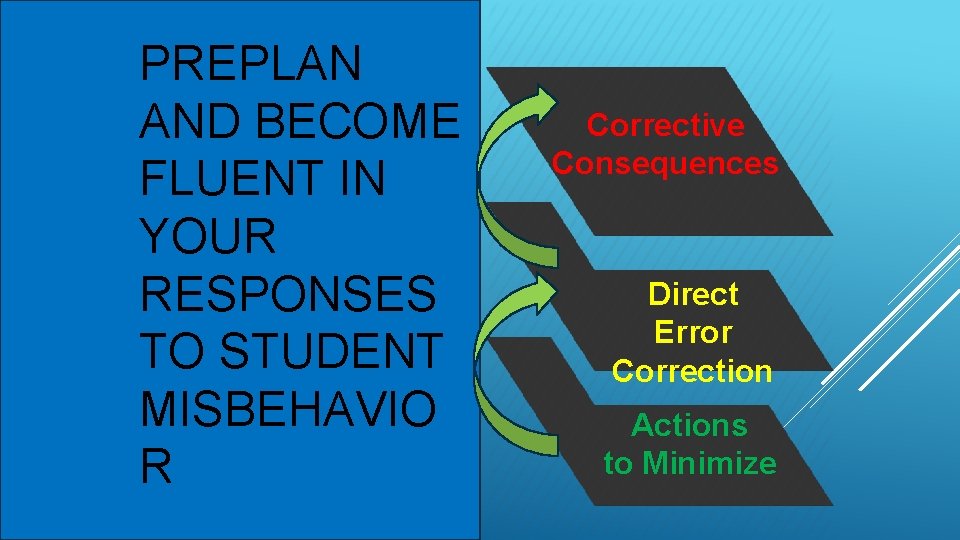 PREPLAN AND BECOME FLUENT IN YOUR RESPONSES TO STUDENT MISBEHAVIO R Corrective Consequences Direct