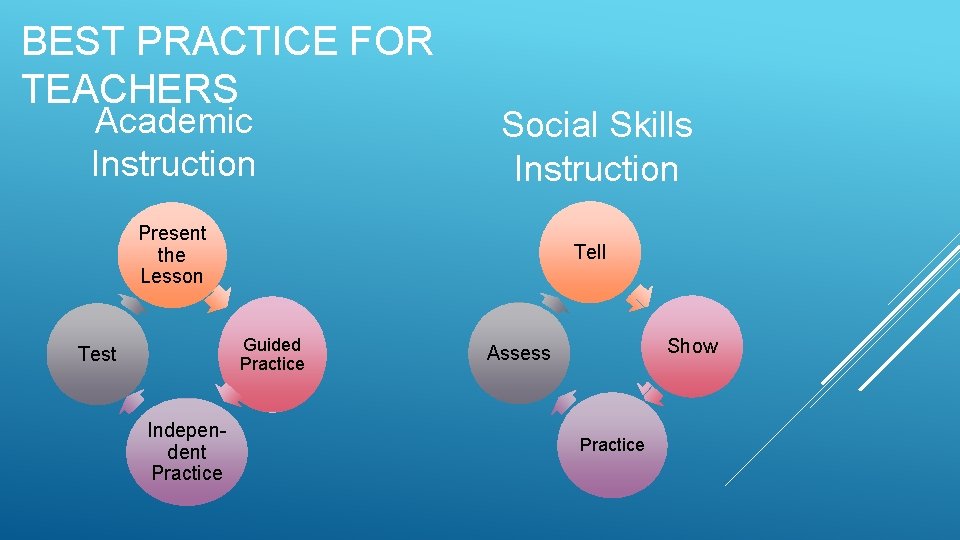 BEST PRACTICE FOR TEACHERS Academic Instruction Social Skills Instruction Present the Lesson Tell Guided