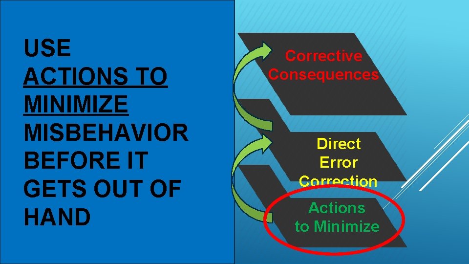 USE ACTIONS TO MINIMIZE MISBEHAVIOR BEFORE IT GETS OUT OF HAND Corrective Consequences Direct