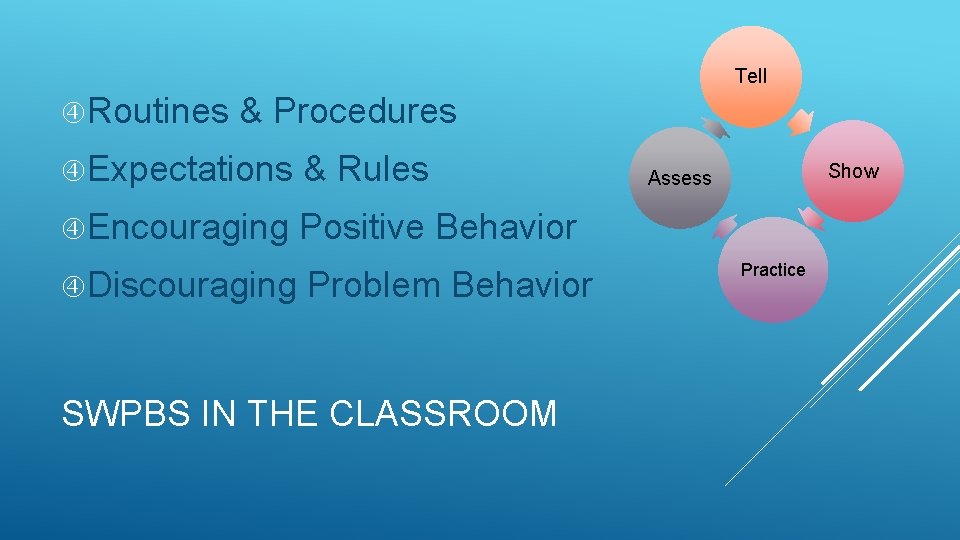 Tell Routines & Procedures Expectations & Rules Show Assess Encouraging Positive Behavior Discouraging Problem