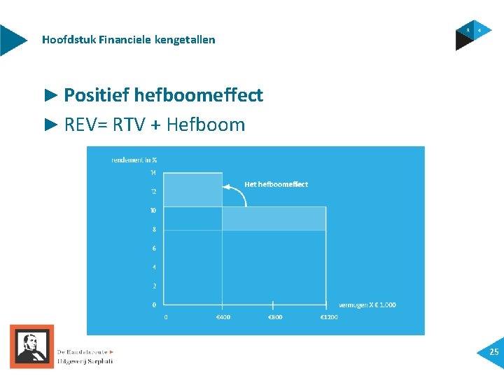 Hoofdstuk Financiele kengetallen ► Positief hefboomeffect ► REV= RTV + Hefboom 25 