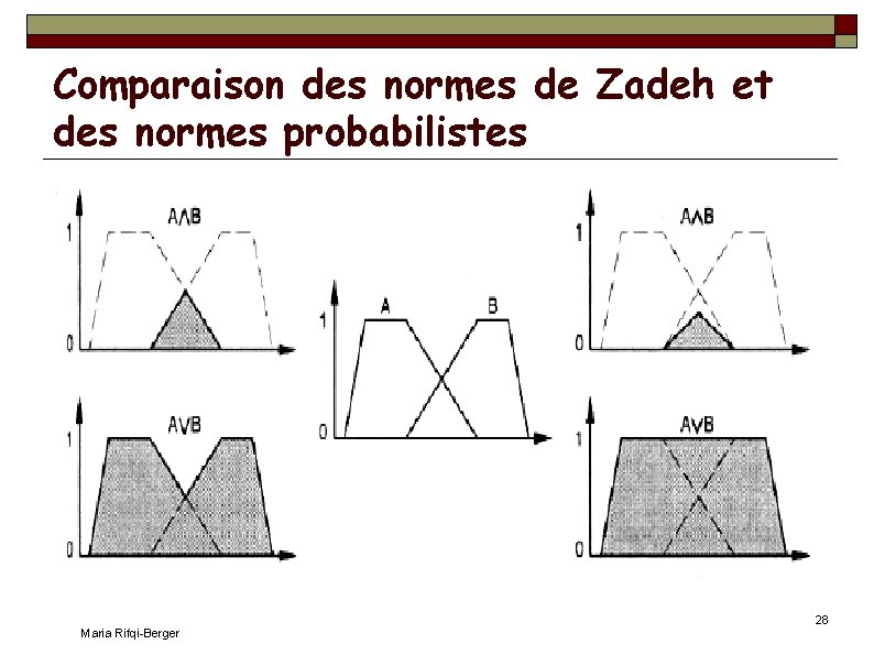 Comparaison des normes de Zadeh et des normes probabilistes Maria Rifqi-Berger 28 