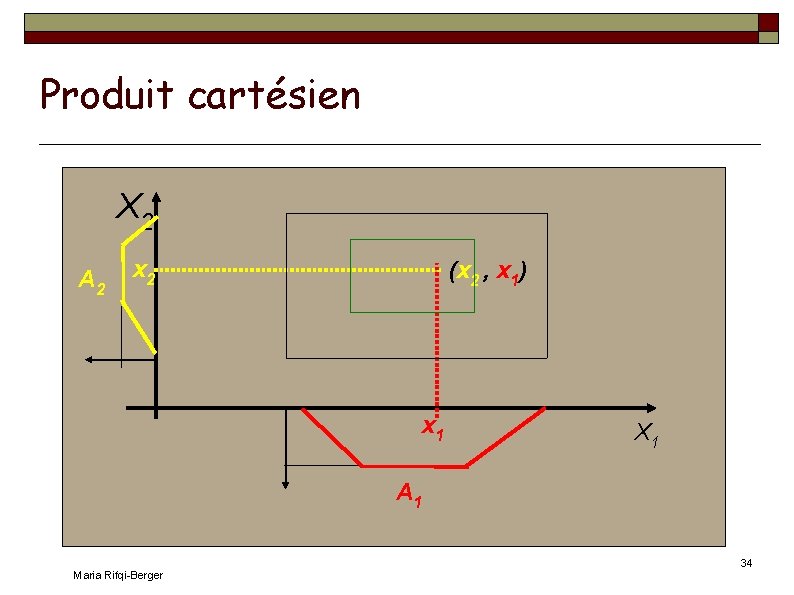 Produit cartésien X 2 A 2 x 2 (x 2 , x 1) x