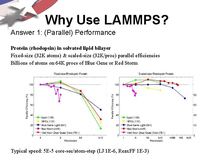Why Use LAMMPS? Answer 1: (Parallel) Performance Protein (rhodopsin) in solvated lipid bilayer Fixed-size