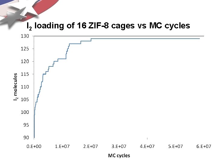 I 2 loading of 16 ZIF-8 cages vs MC cycles 
