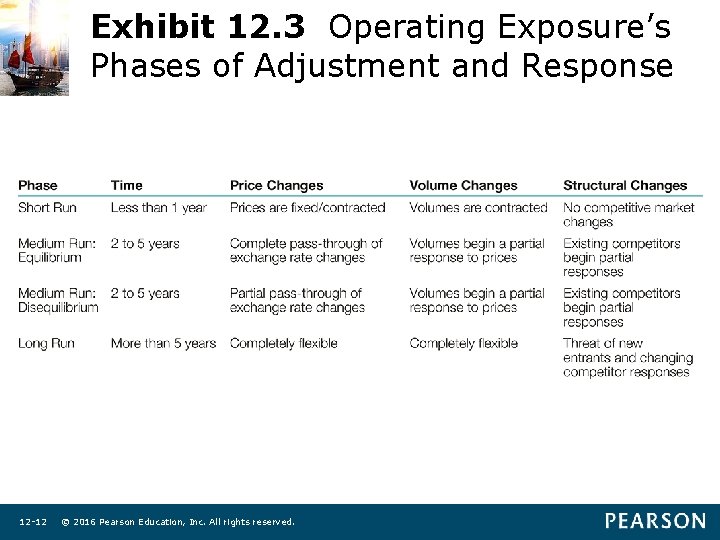 Exhibit 12. 3 Operating Exposure’s Phases of Adjustment and Response 12 -12 © 2016