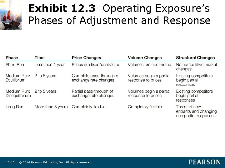 Exhibit 12. 3 Operating Exposure’s Phases of Adjustment and Response 12 -12 © 2016