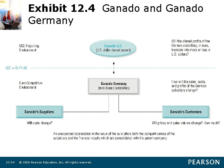 Exhibit 12. 4 Ganado and Ganado Germany 12 -14 © 2016 Pearson Education, Inc.