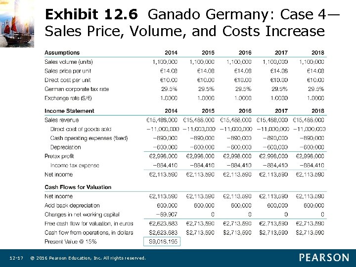 Exhibit 12. 6 Ganado Germany: Case 4— Sales Price, Volume, and Costs Increase 12