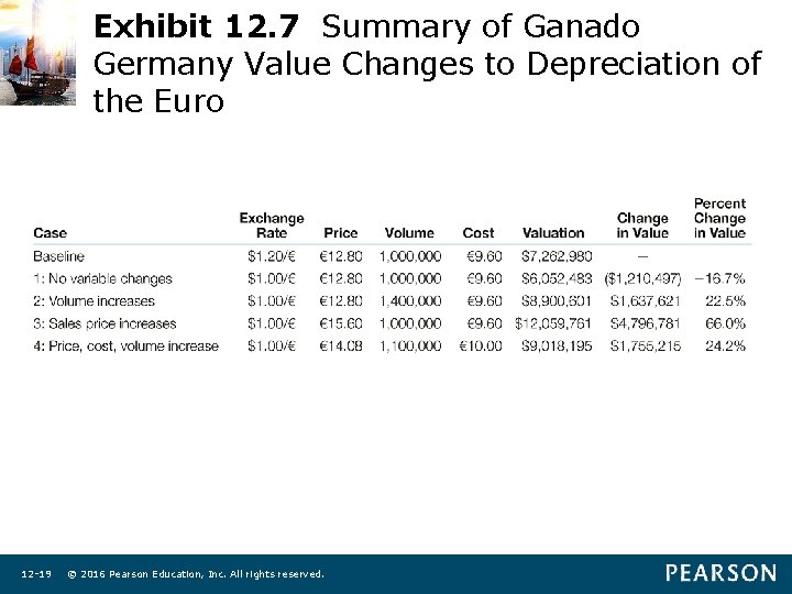 Exhibit 12. 7 Summary of Ganado Germany Value Changes to Depreciation of the Euro