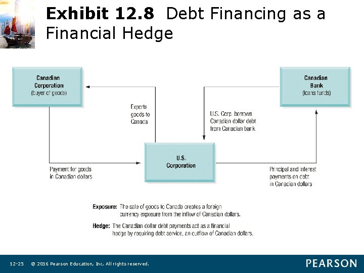 Exhibit 12. 8 Debt Financing as a Financial Hedge 12 -25 © 2016 Pearson