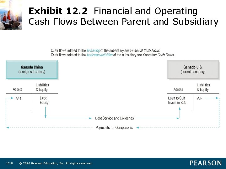 Exhibit 12. 2 Financial and Operating Cash Flows Between Parent and Subsidiary 12 -8