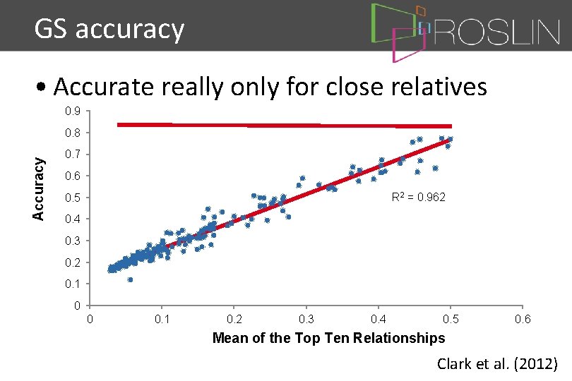 GS accuracy • Accurate really only for close relatives 0. 9 Accuracy 0. 8