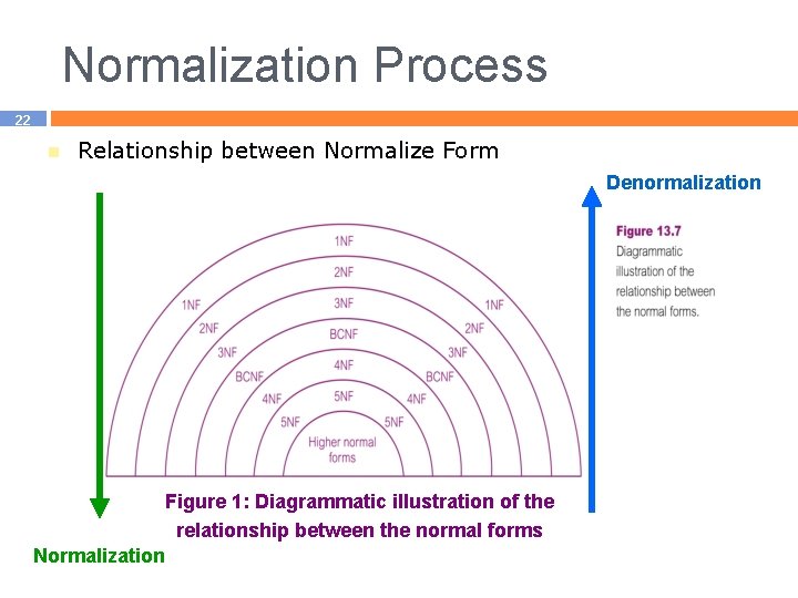 Normalization Process 22 Relationship between Normalize Form Denormalization Figure 1: Diagrammatic illustration of the
