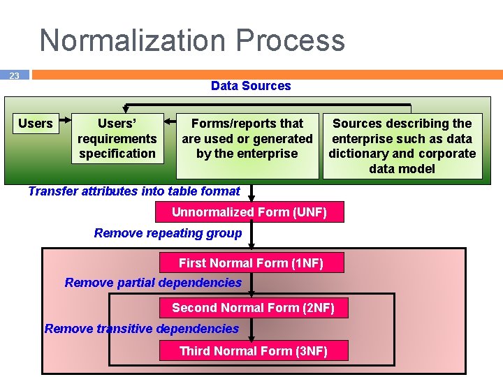 Normalization Process 23 Data Sources Users’ requirements specification Forms/reports that Sources describing the are