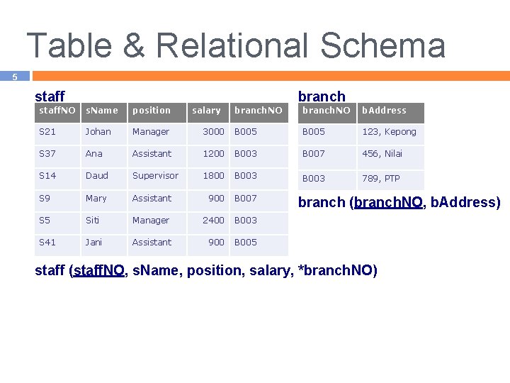 Table & Relational Schema 5 staff branch staff. NO s. Name position S 21