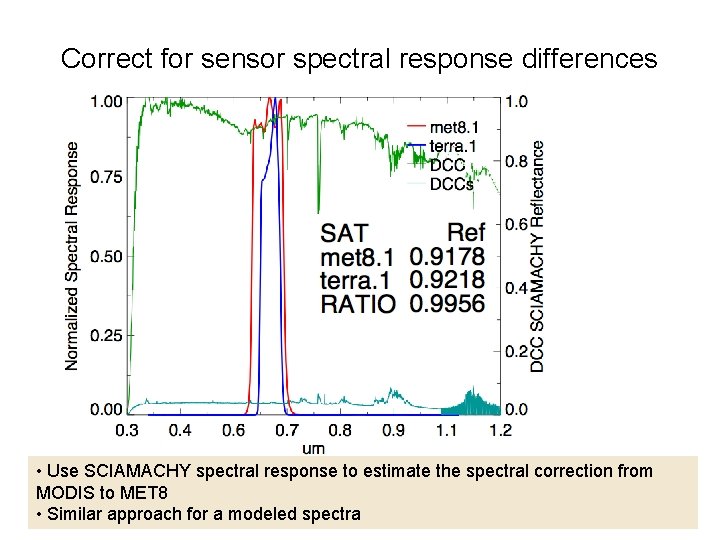 Correct for sensor spectral response differences • Use SCIAMACHY spectral response to estimate the